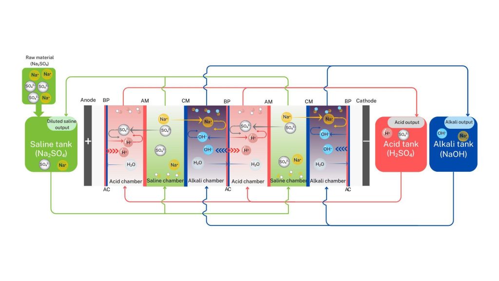 How BPED Works — Turning Salt into Acid and Alkali