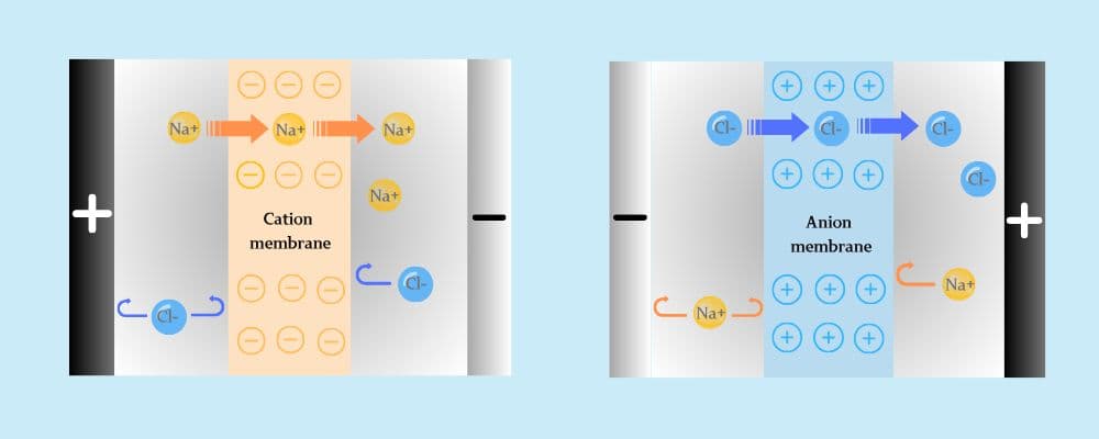 What Is Electrodialysis — and Why Are Ion Exchange Membranes Key?