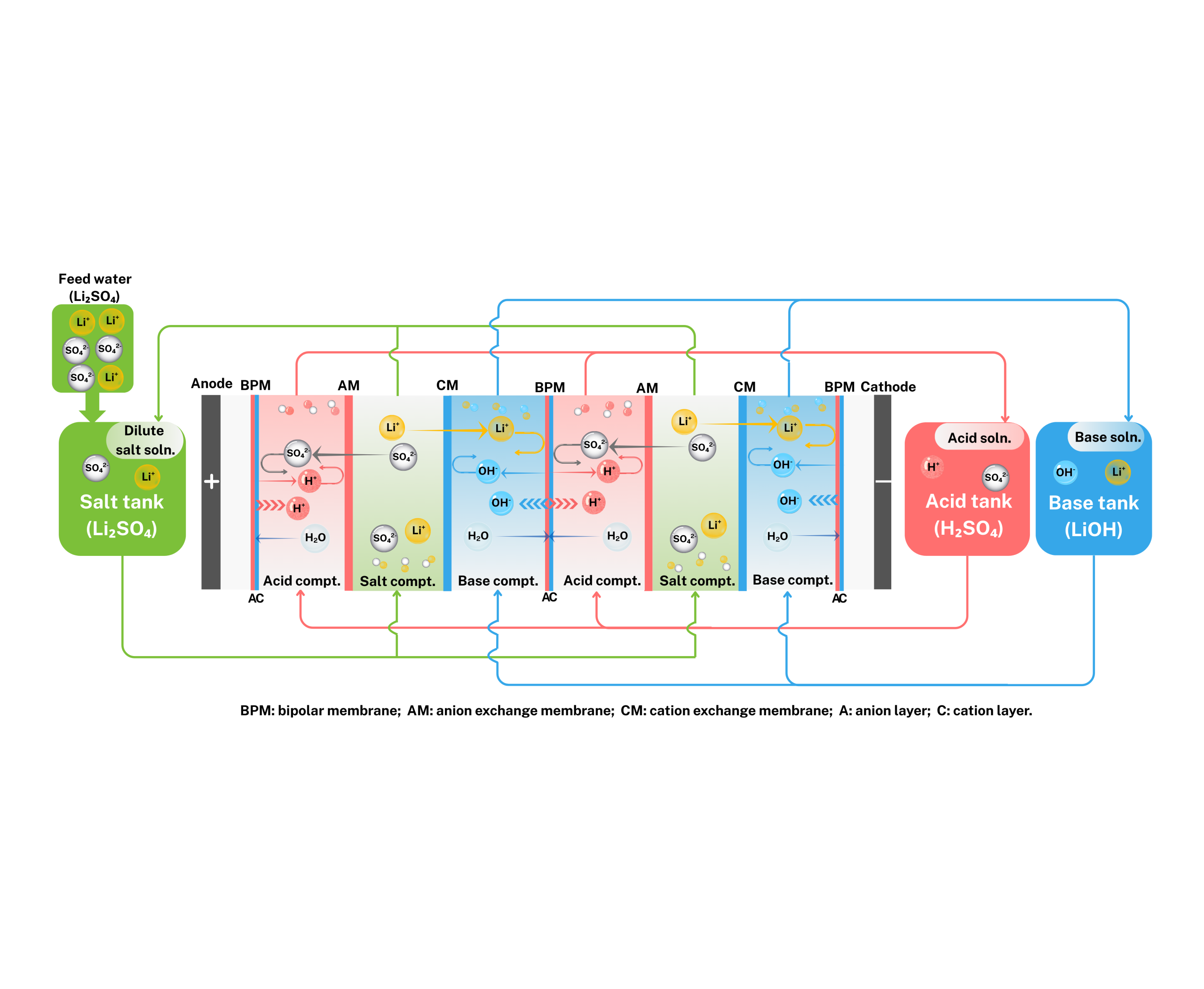 Bipolar Membrane Electrodialysis: How to Transform Lithium Sulfate into High-Purity Lithium Hydroxide?